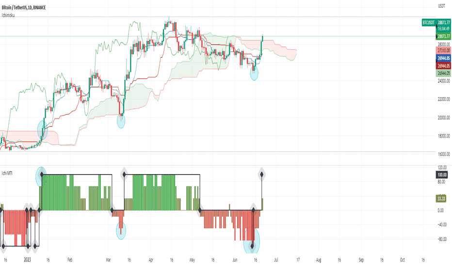 Page 2 Ichimoku Cloud — Trend Analysis — Indicators and Signals — TradingView