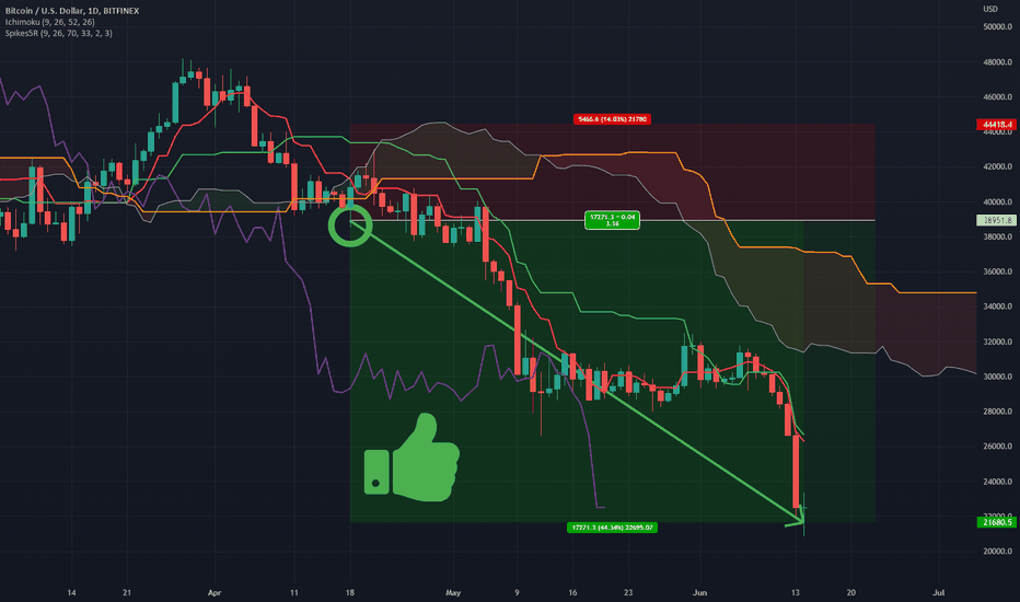 Ichimokuchart — Indicatori e segnali — TradingView