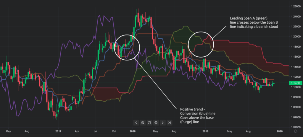 Mastering Bitcoin Cycles: Ichimoku Legendary Cross Signals - Video Summarizer - Glarity