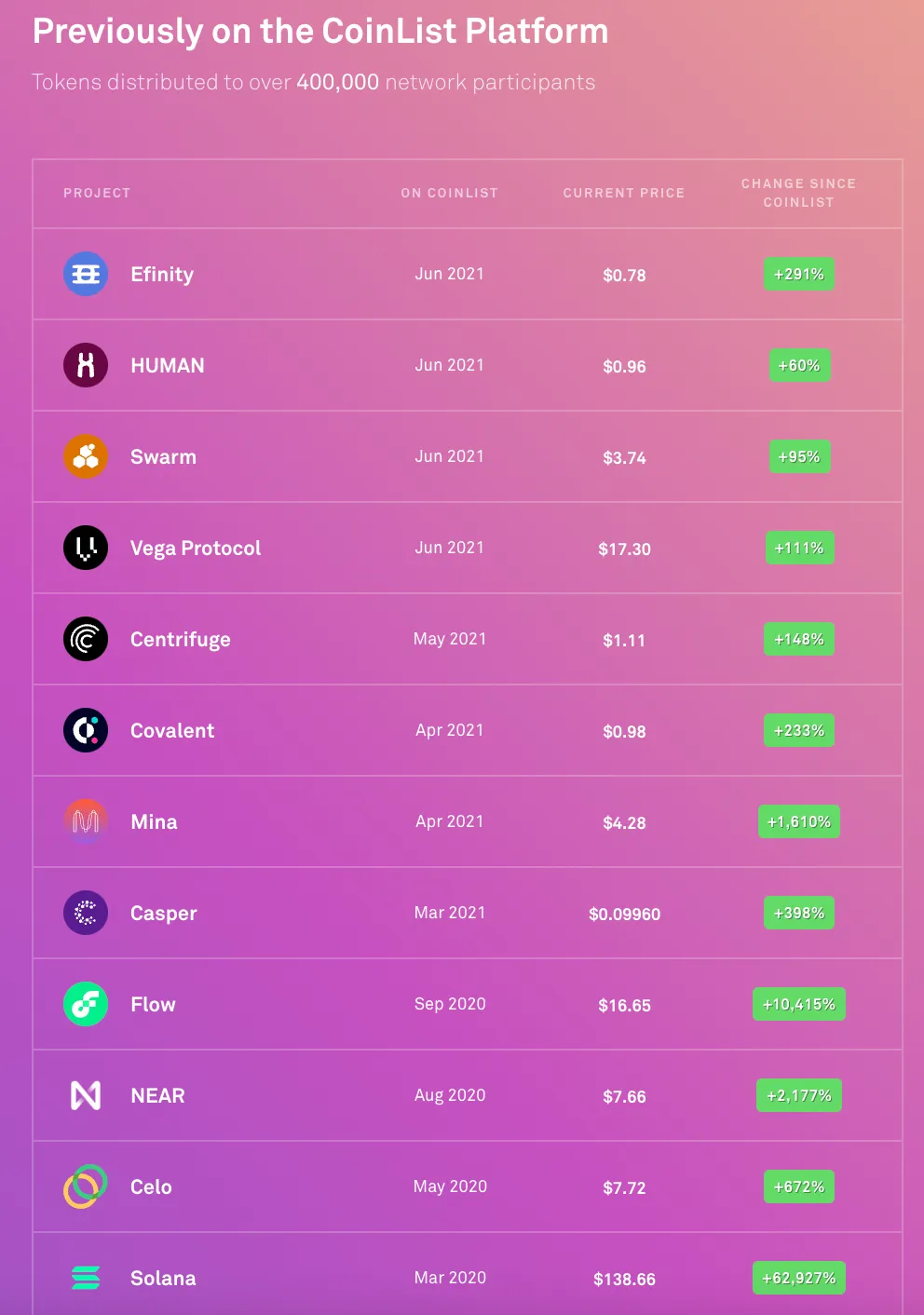 ICO Initial Coin Offering List of Top Cryptocurrencies - Foundico