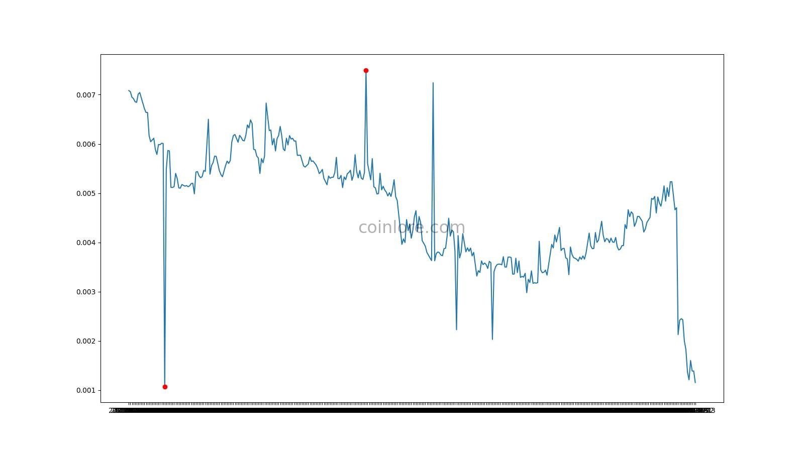 Ignis Price Today - IGNIS to US dollar Live - Crypto | Coinranking