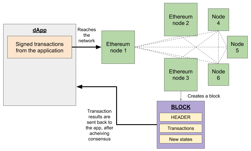 Introduction to Solidity - GeeksforGeeks