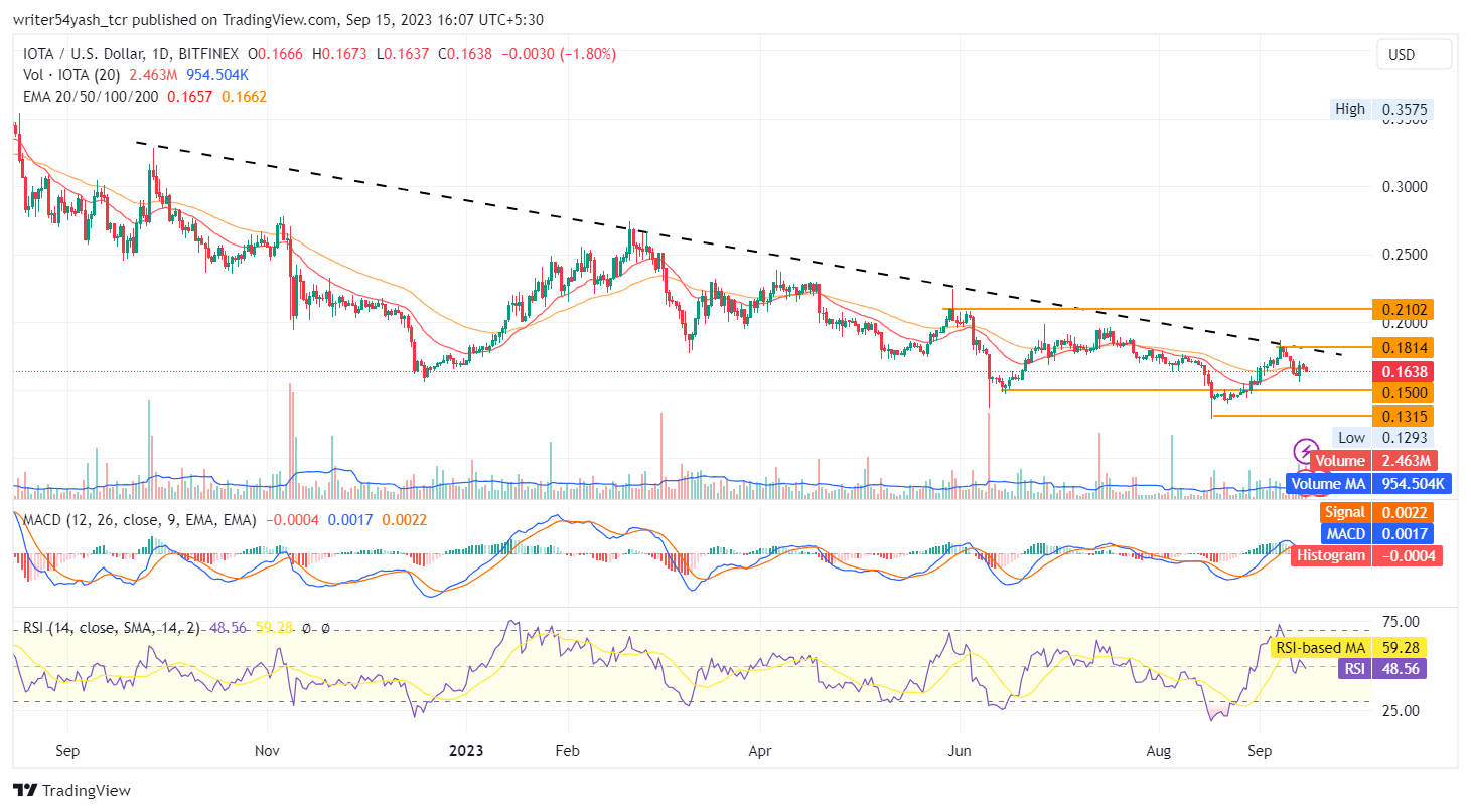 IOTA price today, IOTA to USD live price, marketcap and chart | CoinMarketCap