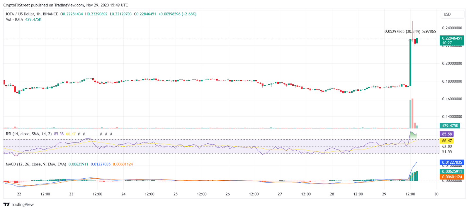 IOTAUSD Charts and Quotes — TradingView