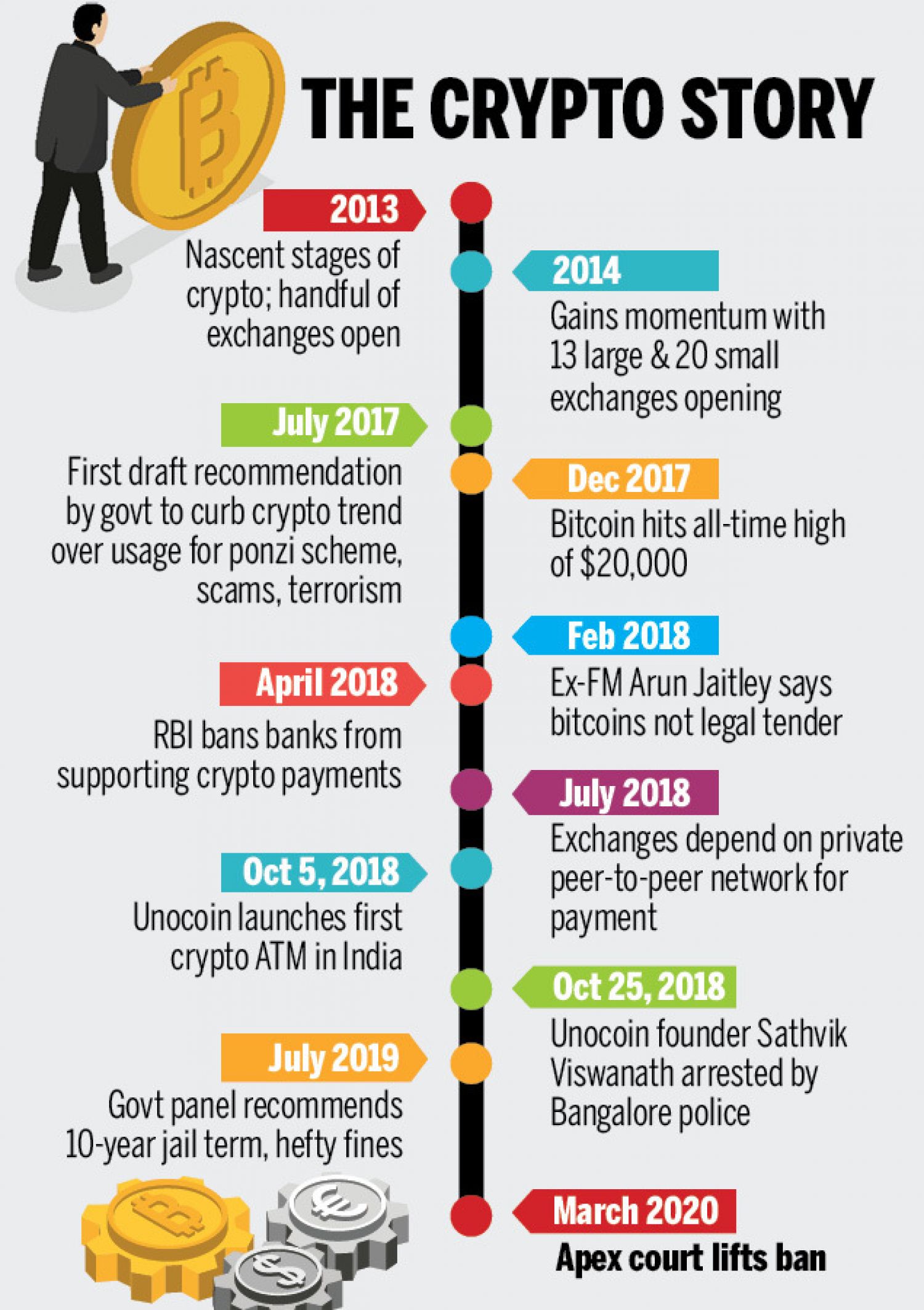 No issue with cryptocurrencies in India if laws are followed: IT Minister | Mint