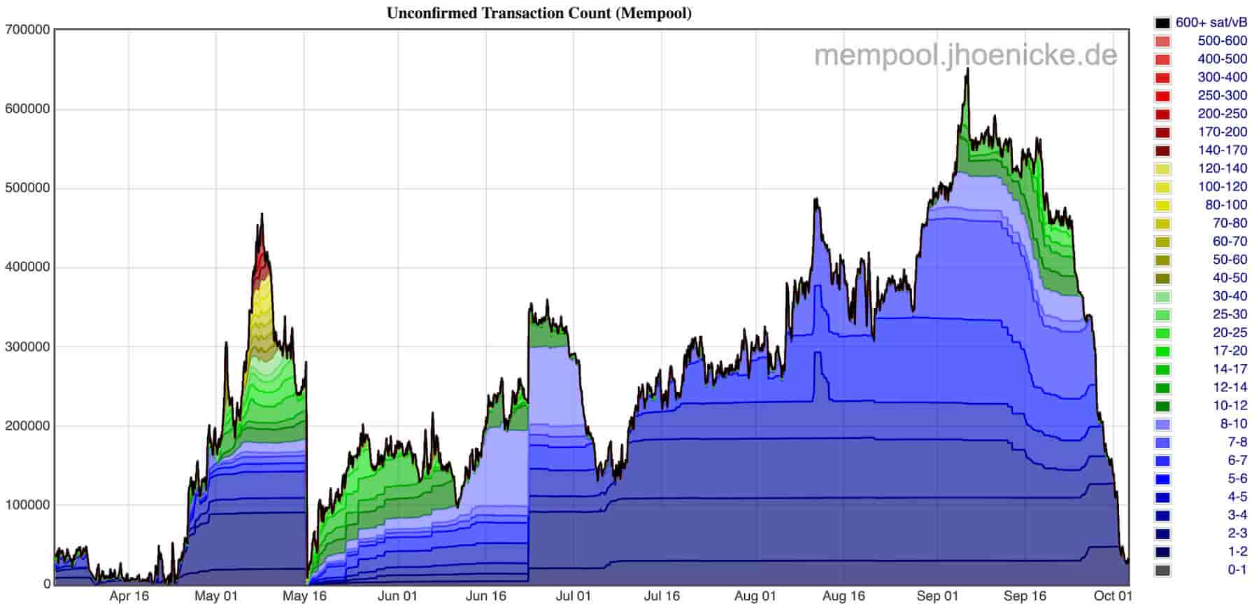 Bitcoin BTC: Mempool Statistics