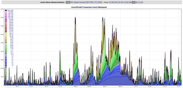 Transaction Fees and Mempool - Anita Posch