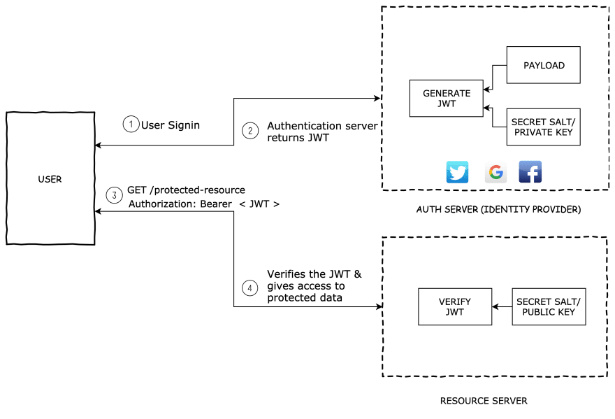 Understanding JWT for apps