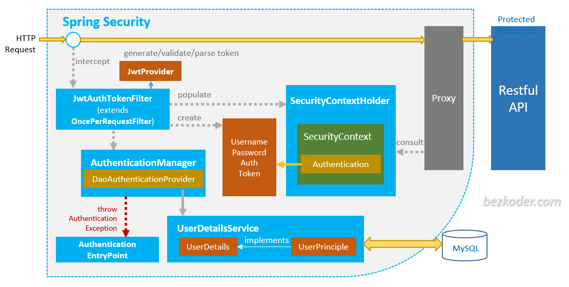 Spring Boot Token based Authentication with Spring Security & JWT - BezKoder