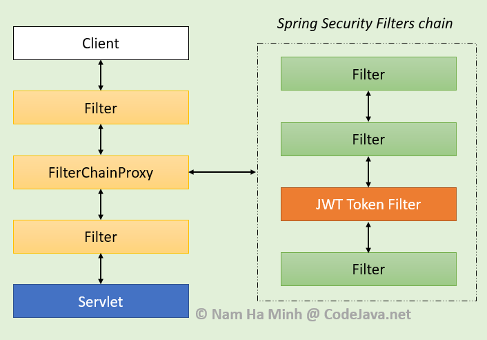 How to Secure your REST APIs with Spring Security & JSON Web Tokens (JWTs)