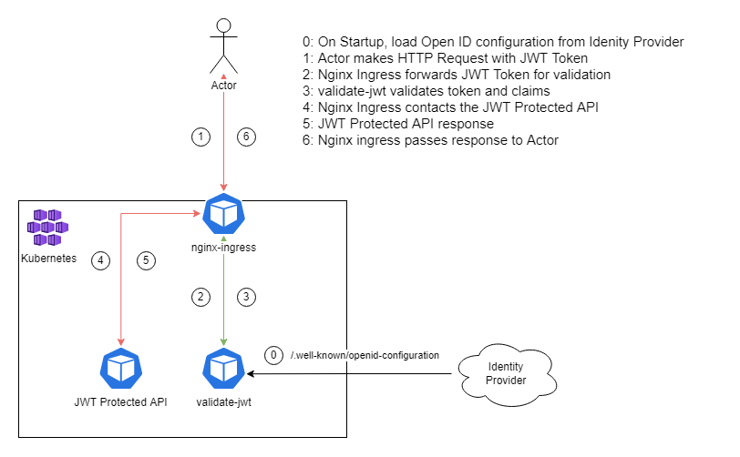 Setting up JWT Authentication | NGINX Documentation