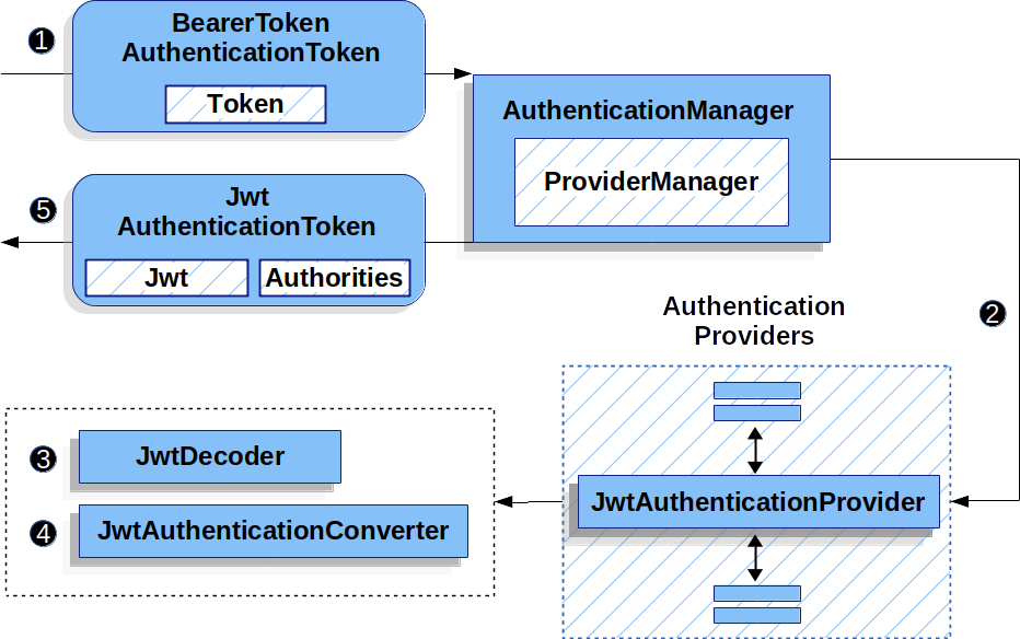 Jwt Authentication with Spring Boot | Learn Code With Durgesh