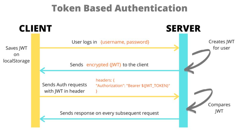 JWT authentication: Best practices and when to use it - LogRocket Blog