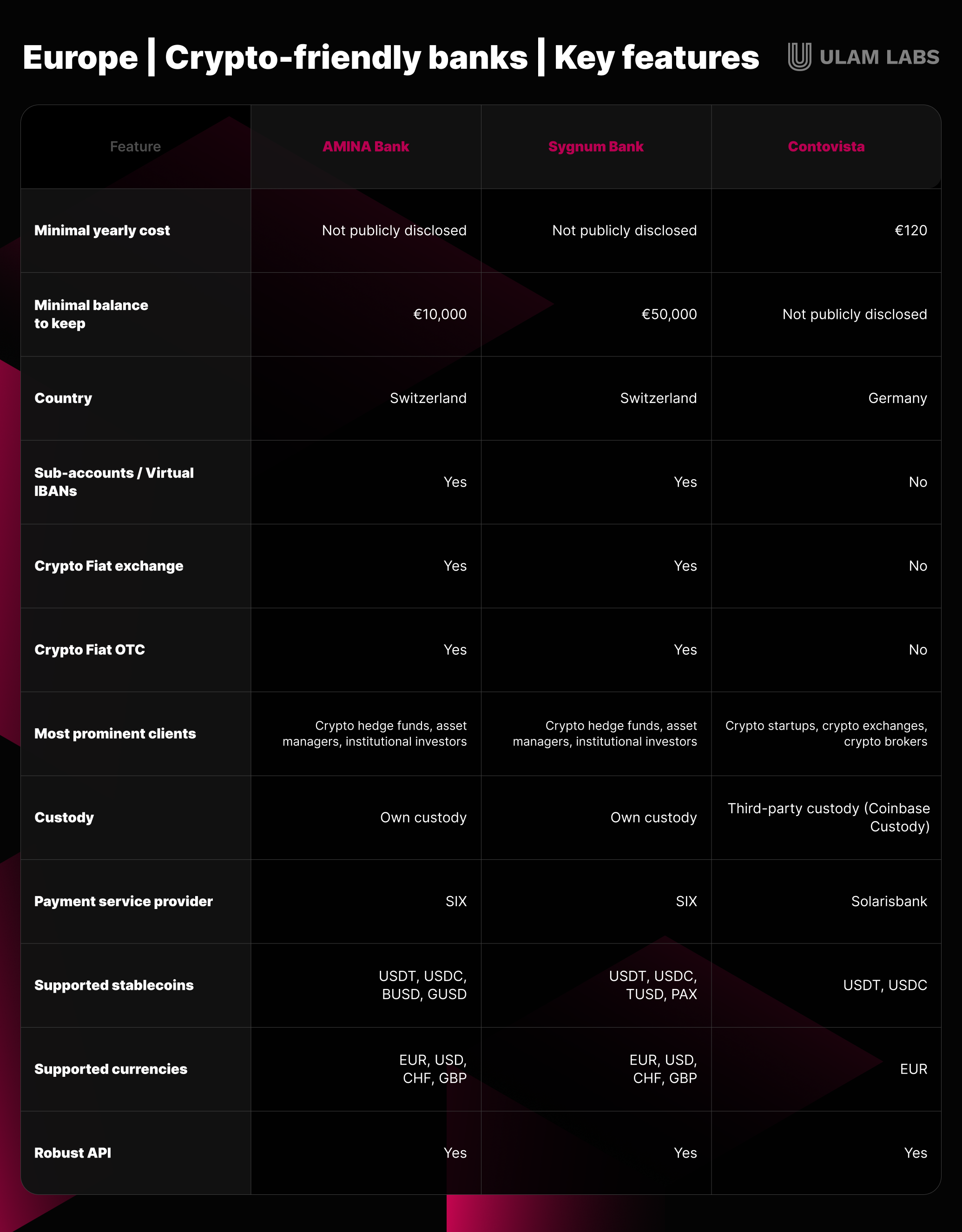 Best Crypto-Friendly Banks All Over the World