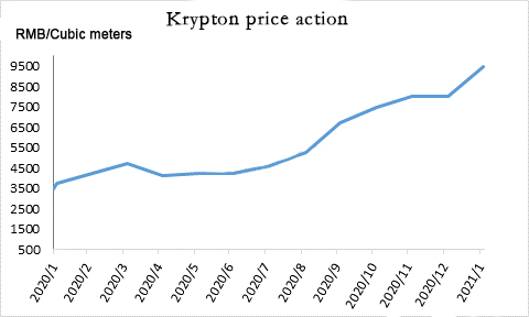 Krypton Gas Market Size, Share, Growth | Segment Review
