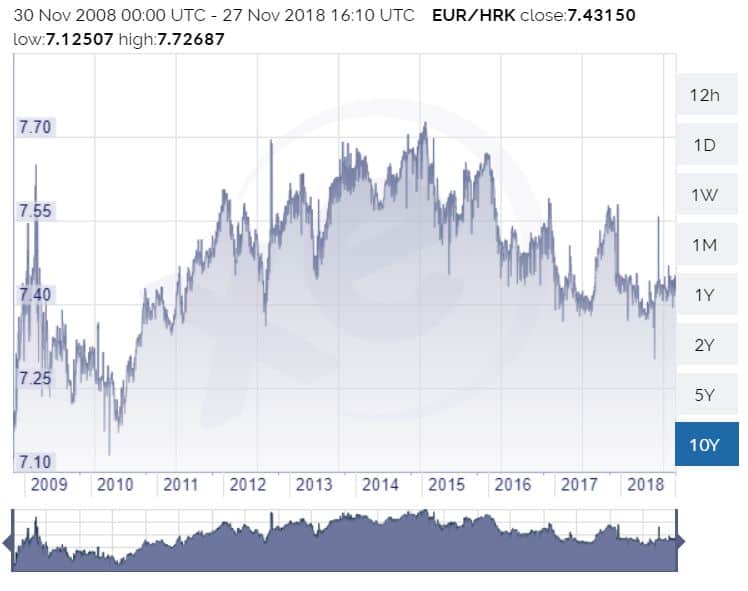 Croatia and the euro - Wikipedia