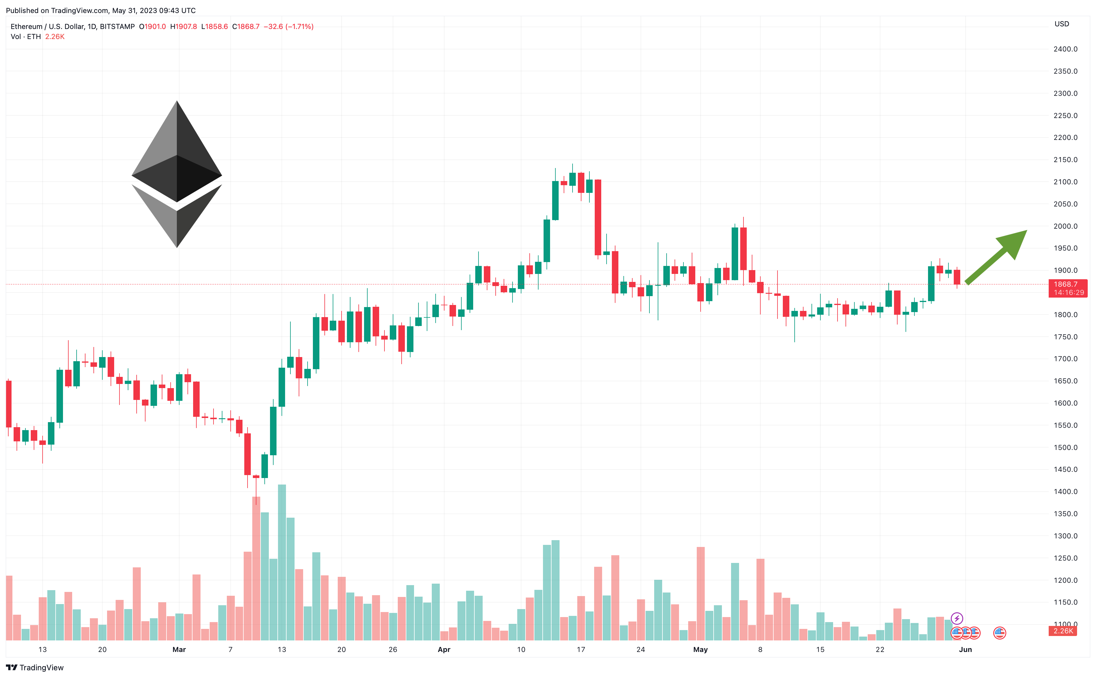 Ethereum Price | ETH Price index, Live chart & Market cap | OKX