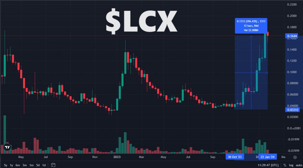 LCX Price Today - LCX Coin Price Chart & Crypto Market Cap