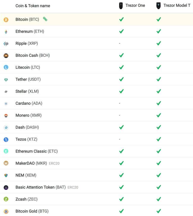 Which Cryptocurrencies Are Supported By The Ledger Wallet?