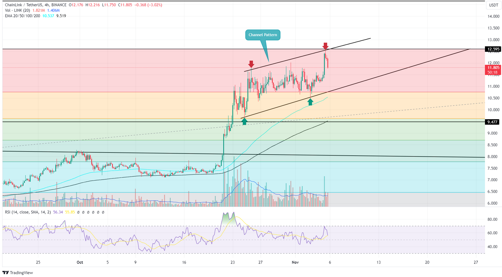 Chainlink Price Prediction: , , - 