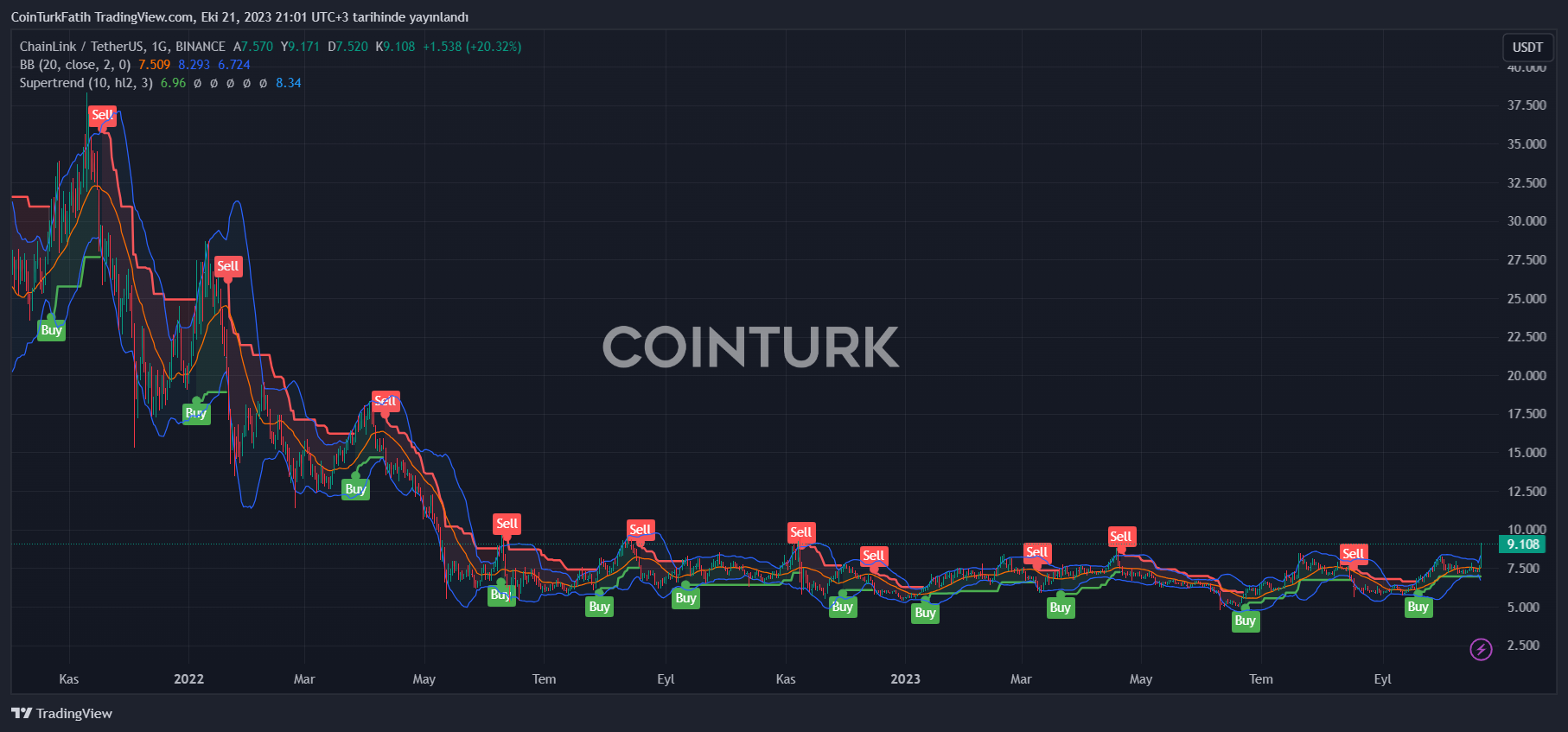 ChainLink (LINK) - Technical Analysis - Cryptocurrency - Investtech