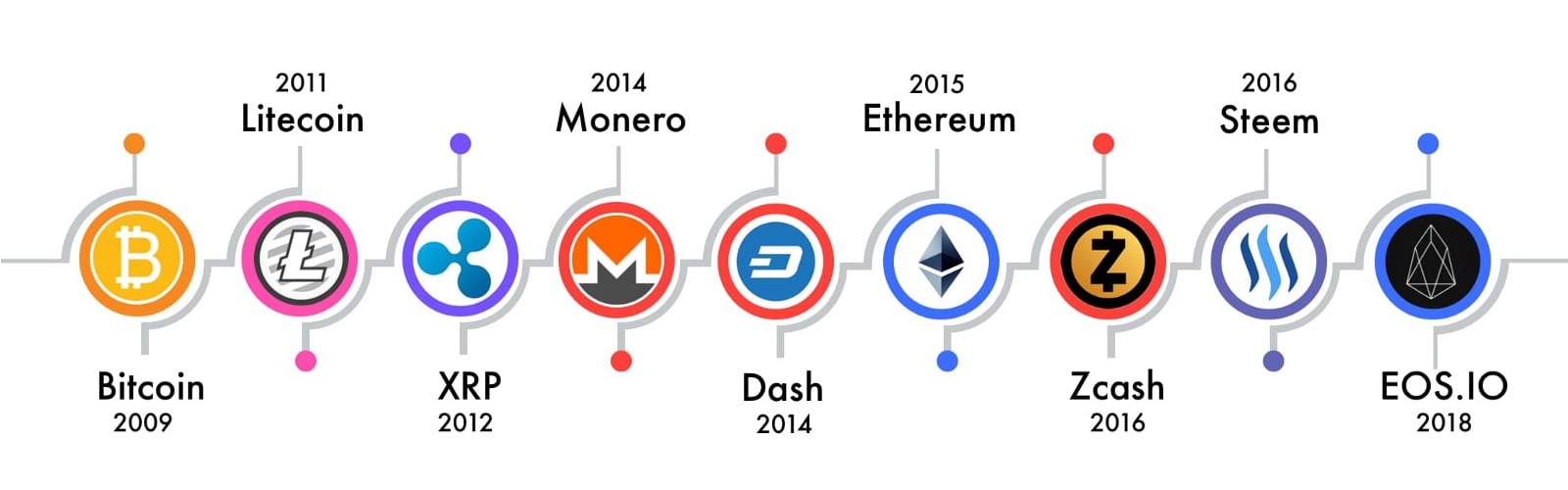 Top Cryptocurrency Prices and Market Cap