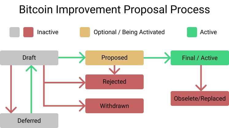 Bitcoin Improvement Proposal (BIPs) – BitcoinWiki