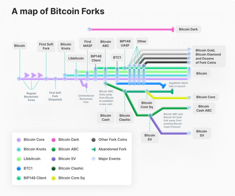A List of Upcoming Bitcoin Forks and Past Forks