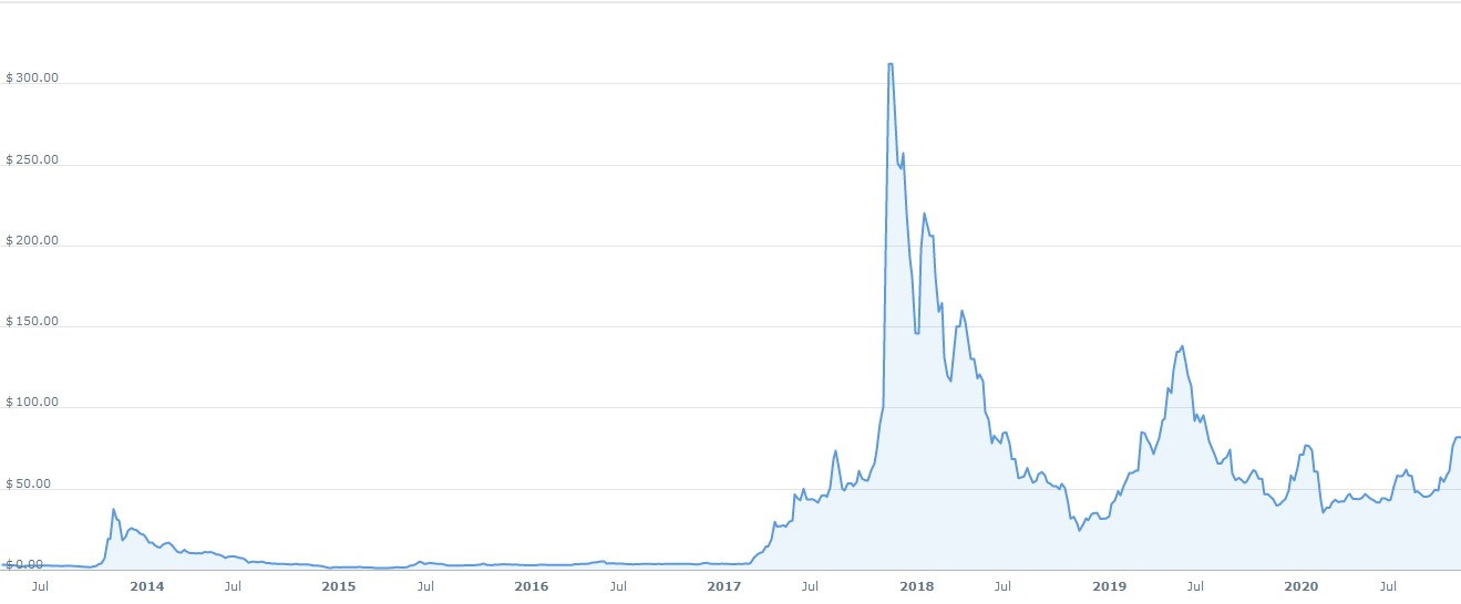 Litecoin Price Predictions for – What Do the Experts Think?