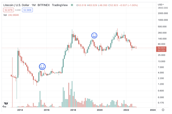 Litecoin - CryptoMarketsWiki