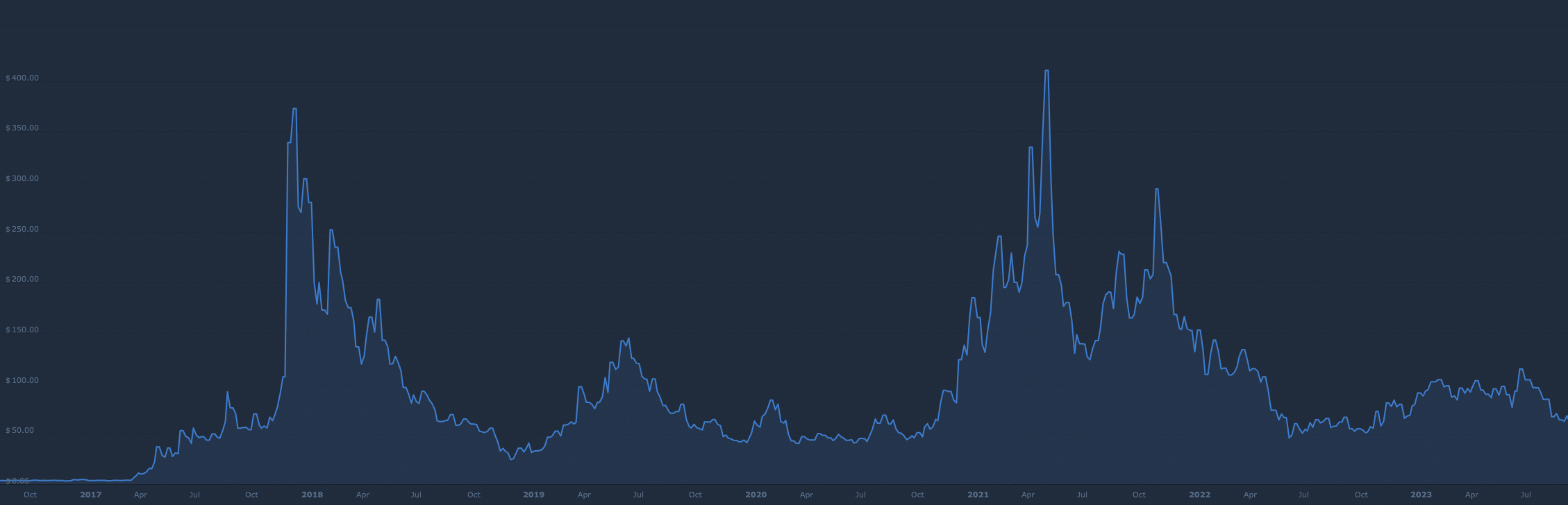 LITECOIN PRICE PREDICTION TOMORROW, WEEK AND MONTH