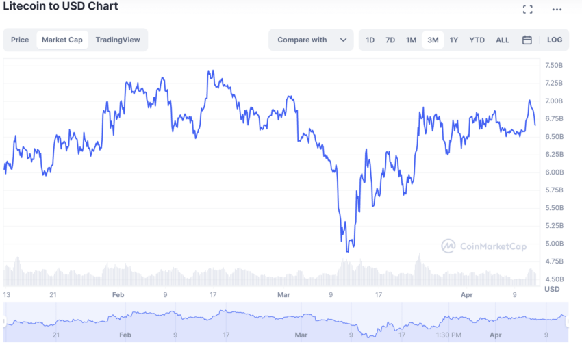 Litecoin (LTC) Price Prediction , - Forecast Analysis