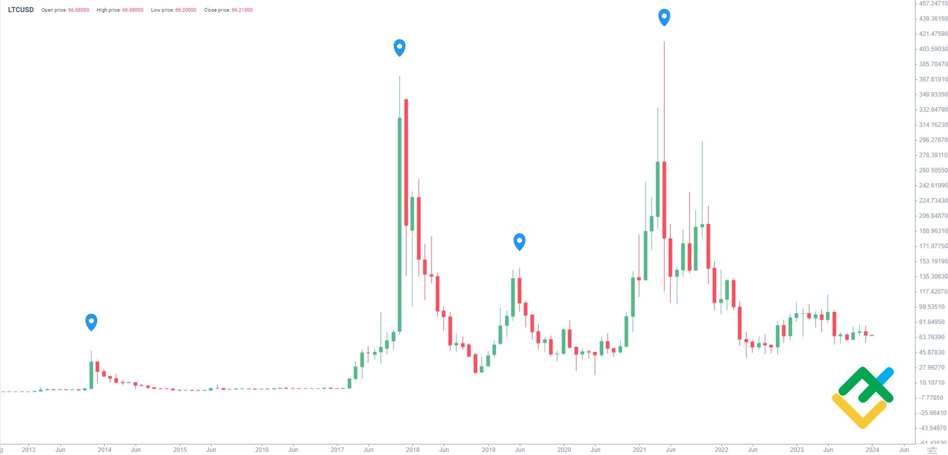 Litecoin price prediction & forecast / - 