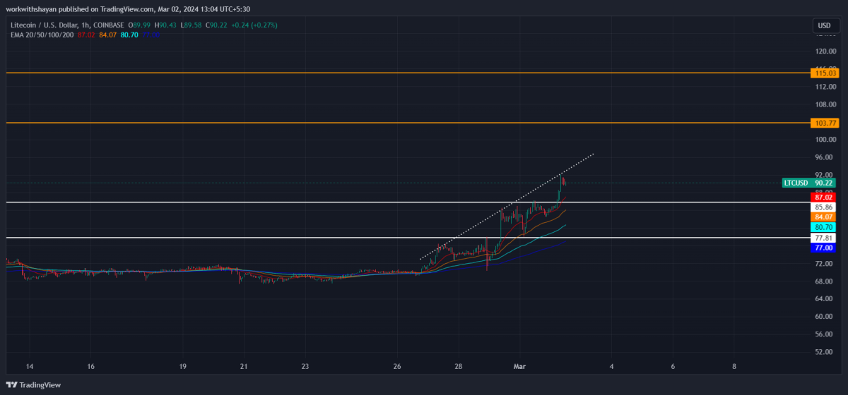 Litecoin USD (LTC-USD) Price, Value, News & History - Yahoo Finance