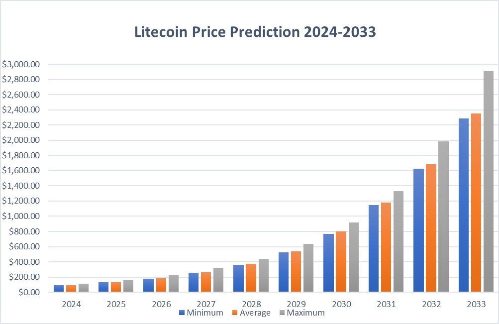 LITECOIN PRICE PREDICTION TOMORROW, WEEK AND MONTH