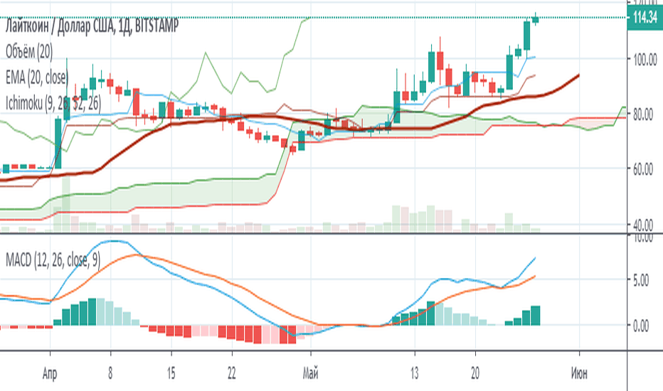 Dash (DASH) против Litecoin (LTC) - сравнение инвестиционного потенциала и технологии