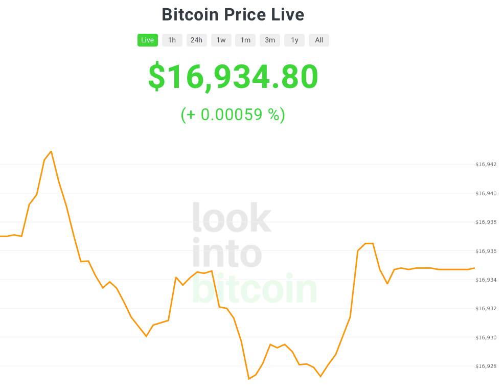 Buy Bitcoin - BTC Price Today, Live Charts and News