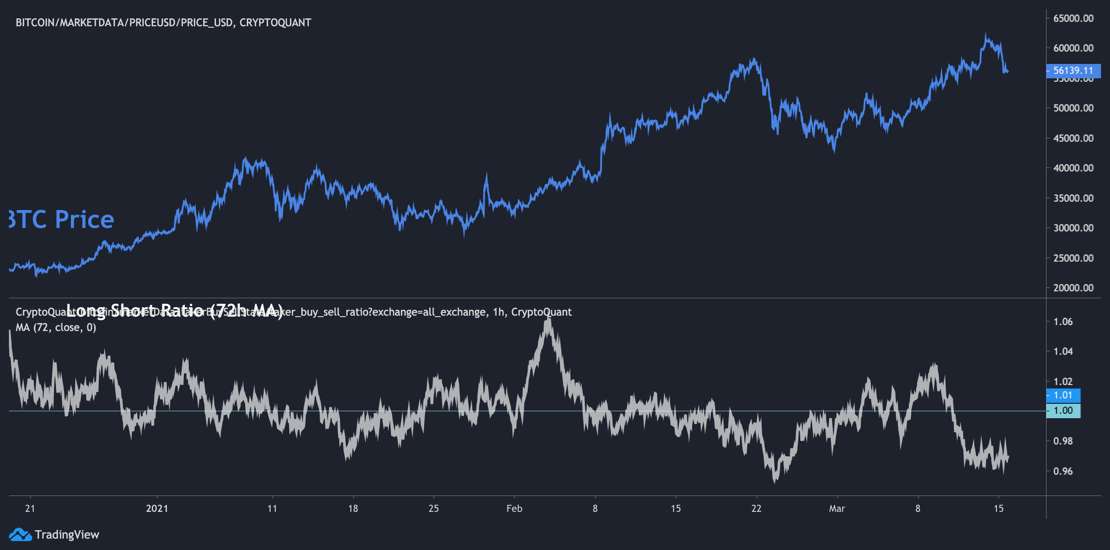 Bitcoin Shorting | How to Short and Long Bitcoin | Aimetalit