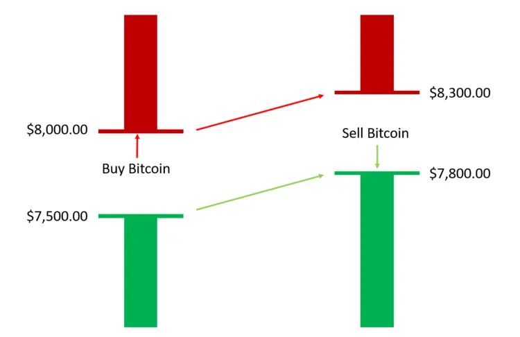 Best Crypto Exchange - 5 Lowest Fee Bitcoin Exchanges - The Economic Times