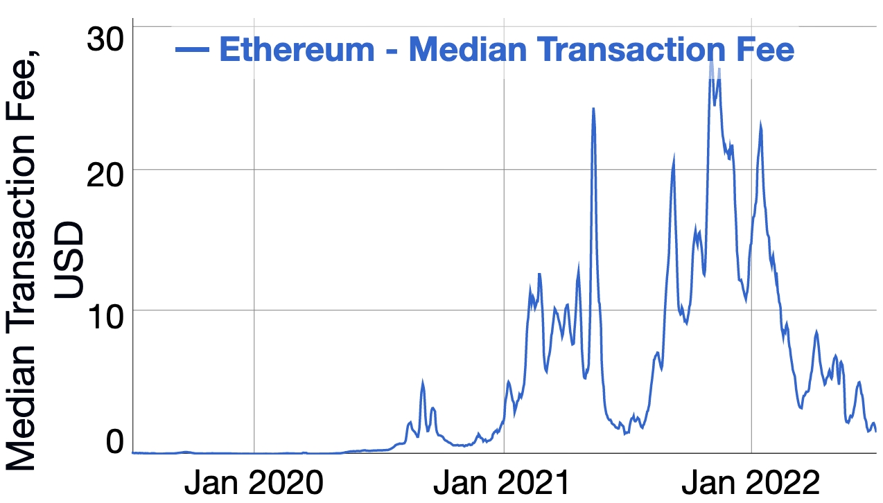 Ethereum Average Transaction Fee