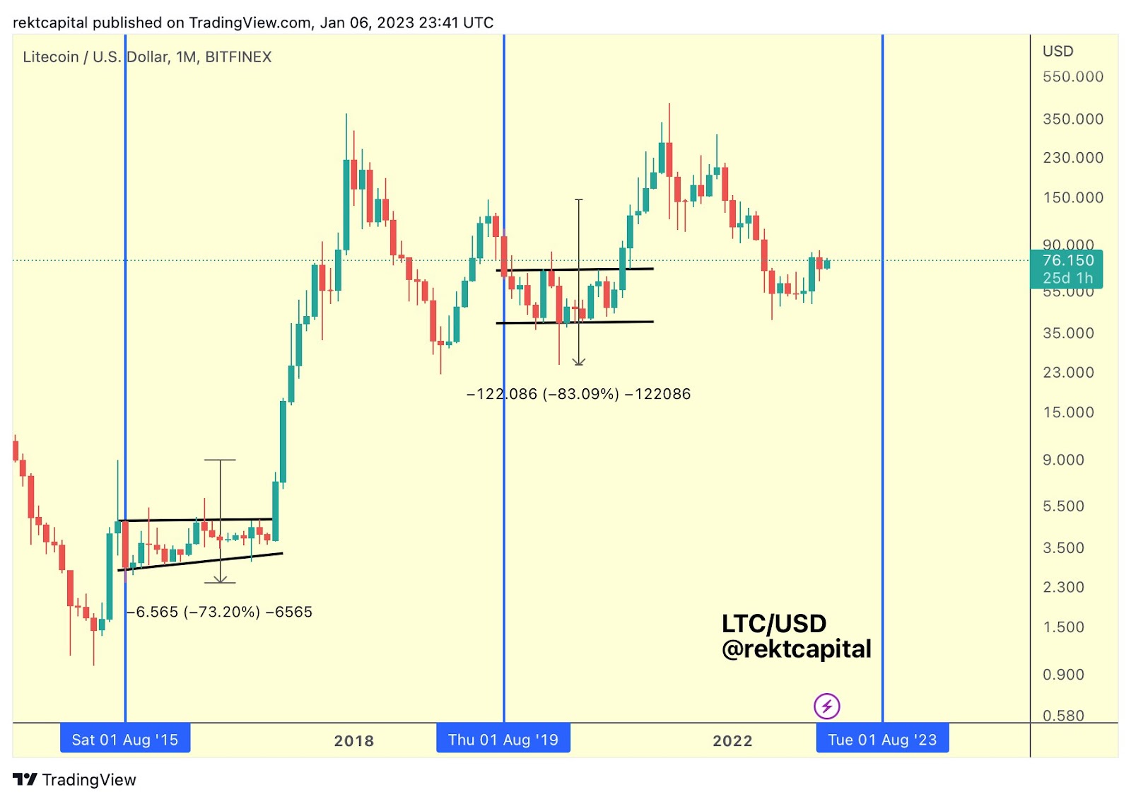 Litecoin (LTC) Halving Is Over, But Where Are Bulls?