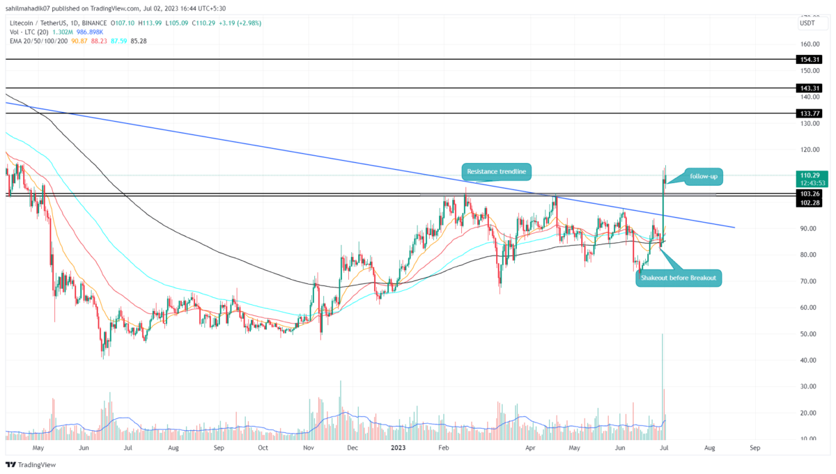 Litecoin (LTC) Technical Analysis Daily, Litecoin Price Forecast and Reports