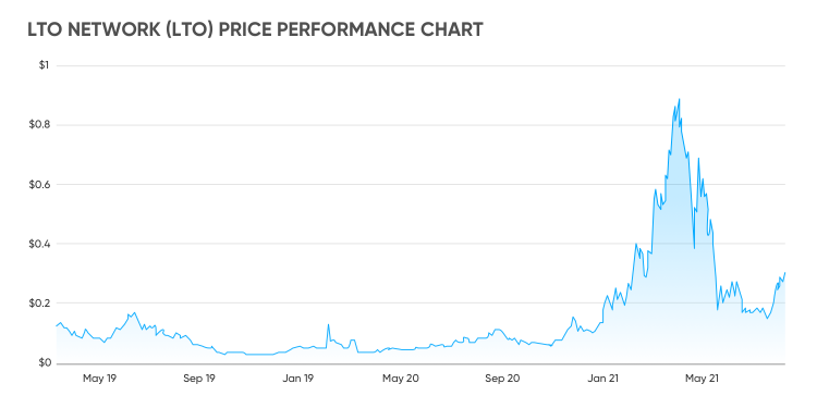 Guest Post by LTONetwork: LTO Network - January Recap | CoinMarketCap