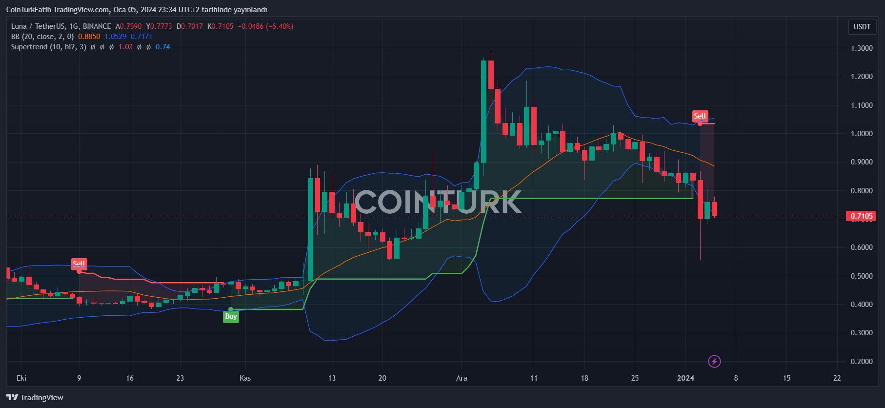 Terra Price Prediction | LUNA Crypto Forecast up to $