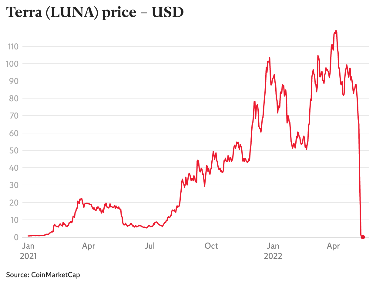 Terra Price | LUNA Price index, Live chart & Market cap | OKX