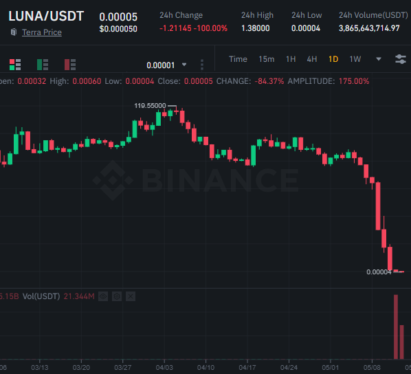 Terra (LUNA) Token Analytics | Binance (BNB) Smart Chain Mainnet | Bitquery