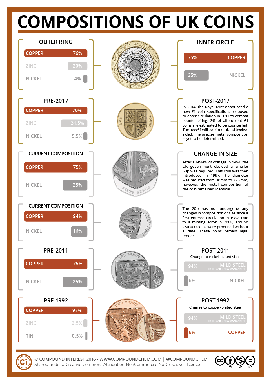 Test Digital Scale Calibration With Coins | The Fresh Loaf