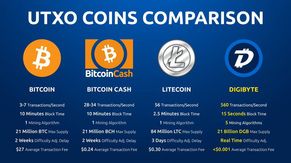 What is Digibyte? Is DigiByte better than Bitcoin? - ecobt.ru