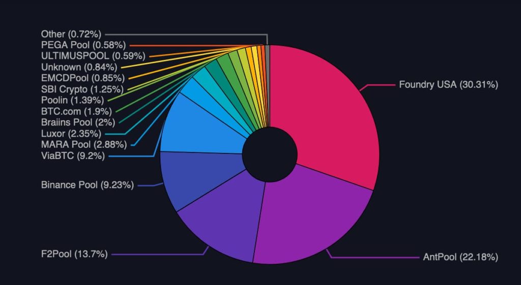 Chainalysis Markets Report: Mining Pool Market Power