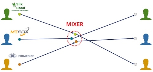 Bitcoin mixer - Bitcoin Wiki